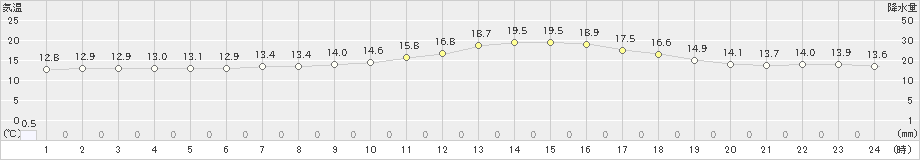 三条(>2022年11月02日)のアメダスグラフ