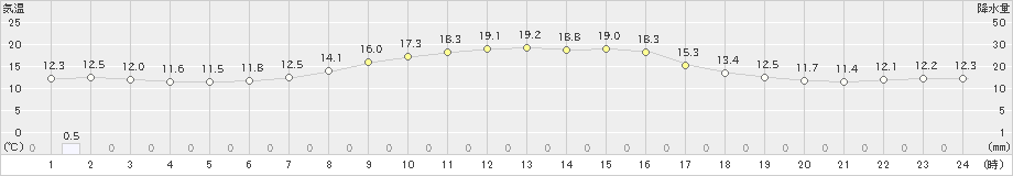 柏崎(>2022年11月02日)のアメダスグラフ