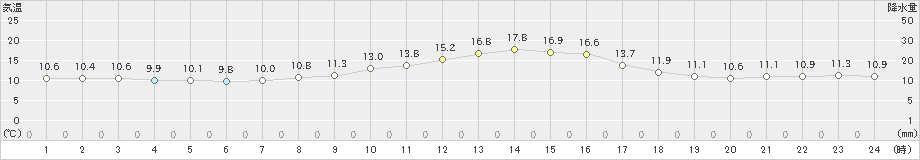 守門(>2022年11月02日)のアメダスグラフ