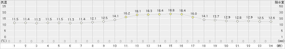 小出(>2022年11月02日)のアメダスグラフ