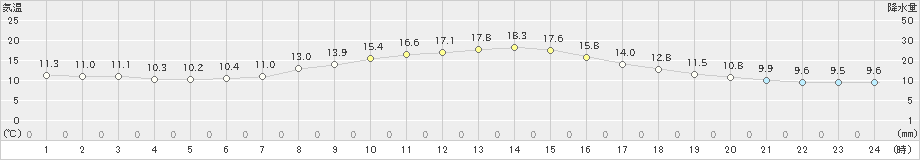 安塚(>2022年11月02日)のアメダスグラフ