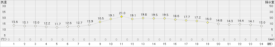 伏木(>2022年11月02日)のアメダスグラフ