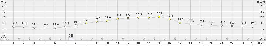 七尾(>2022年11月02日)のアメダスグラフ