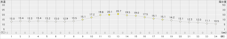 小浜(>2022年11月02日)のアメダスグラフ