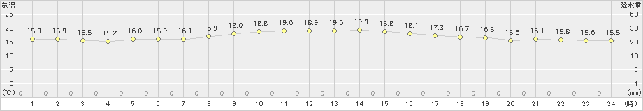 間人(>2022年11月02日)のアメダスグラフ