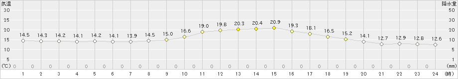 福知山(>2022年11月02日)のアメダスグラフ