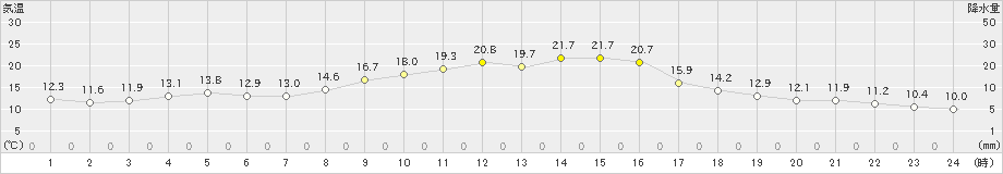 能勢(>2022年11月02日)のアメダスグラフ