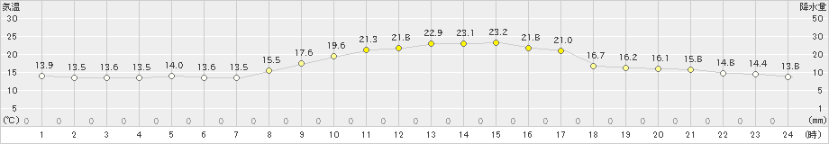 枚方(>2022年11月02日)のアメダスグラフ