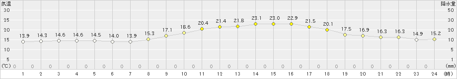 八尾(>2022年11月02日)のアメダスグラフ