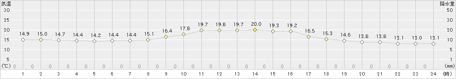 香住(>2022年11月02日)のアメダスグラフ