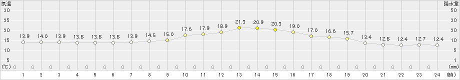 和田山(>2022年11月02日)のアメダスグラフ