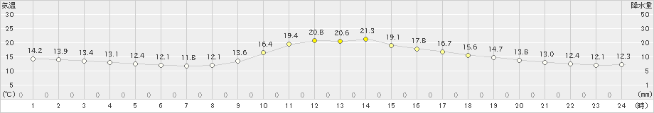 一宮(>2022年11月02日)のアメダスグラフ