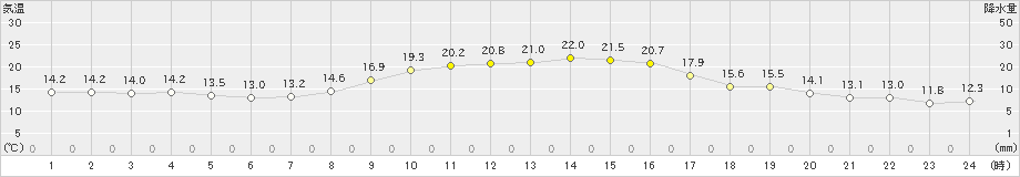 西脇(>2022年11月02日)のアメダスグラフ