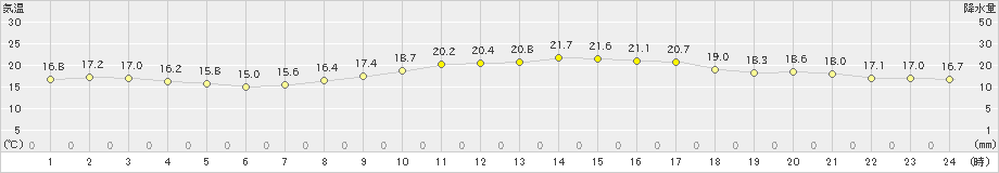 神戸(>2022年11月02日)のアメダスグラフ