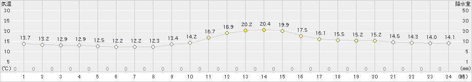 上北山(>2022年11月02日)のアメダスグラフ