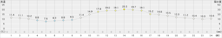 新見(>2022年11月02日)のアメダスグラフ