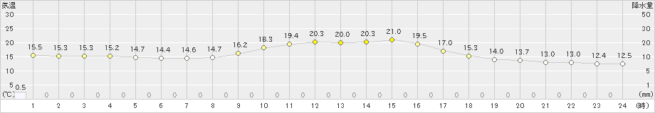 香南(>2022年11月02日)のアメダスグラフ