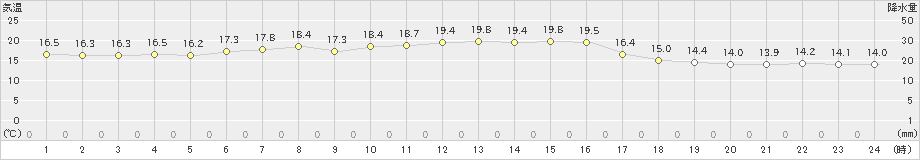 引田(>2022年11月02日)のアメダスグラフ