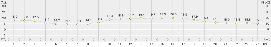 長浜(>2022年11月02日)のアメダスグラフ