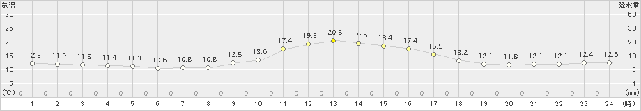 久万(>2022年11月02日)のアメダスグラフ