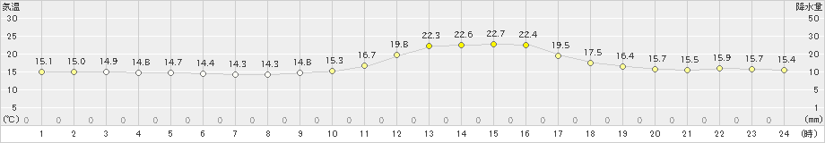 大洲(>2022年11月02日)のアメダスグラフ