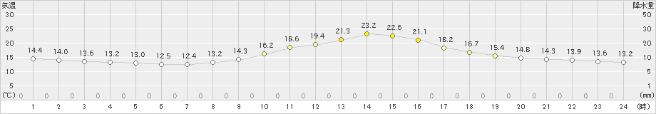 大栃(>2022年11月02日)のアメダスグラフ