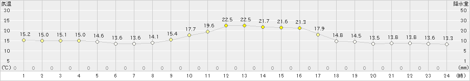 窪川(>2022年11月02日)のアメダスグラフ