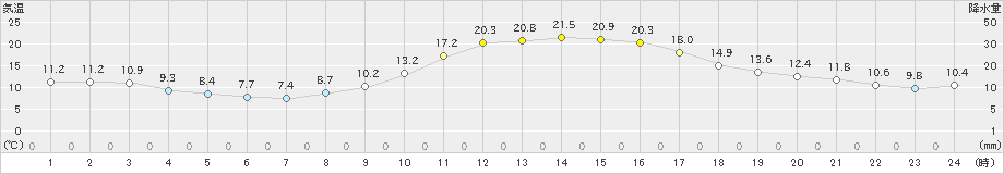 玖珠(>2022年11月02日)のアメダスグラフ