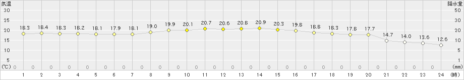 石田(>2022年11月02日)のアメダスグラフ