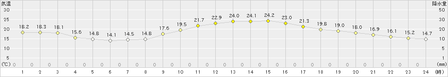 佐世保(>2022年11月02日)のアメダスグラフ