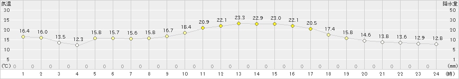 西海(>2022年11月02日)のアメダスグラフ