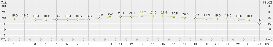 有川(>2022年11月02日)のアメダスグラフ