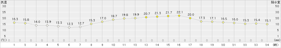 大村(>2022年11月02日)のアメダスグラフ