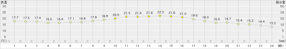 福江(>2022年11月02日)のアメダスグラフ