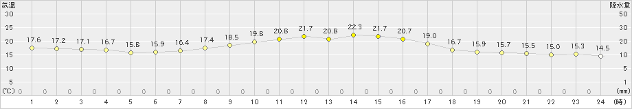 上大津(>2022年11月02日)のアメダスグラフ