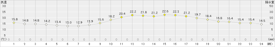 熊本(>2022年11月02日)のアメダスグラフ