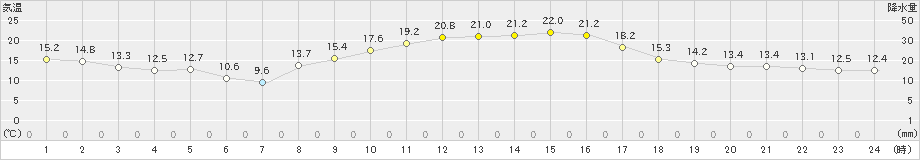 益城(>2022年11月02日)のアメダスグラフ