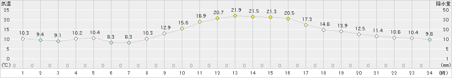 南阿蘇(>2022年11月02日)のアメダスグラフ