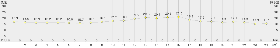 三角(>2022年11月02日)のアメダスグラフ