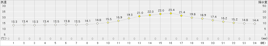 人吉(>2022年11月02日)のアメダスグラフ