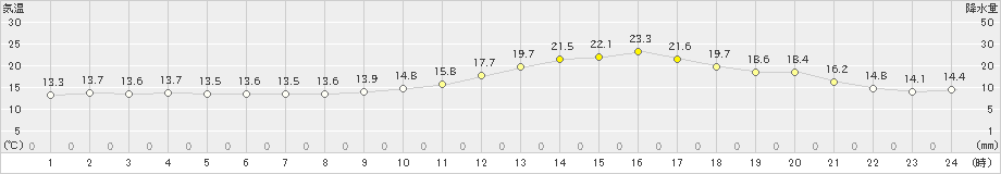 上(>2022年11月02日)のアメダスグラフ