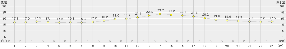 牛深(>2022年11月02日)のアメダスグラフ