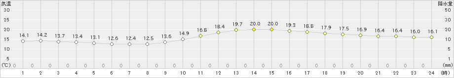 神門(>2022年11月02日)のアメダスグラフ