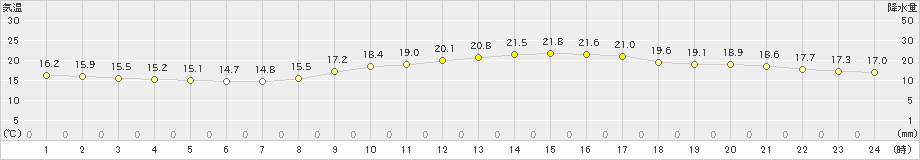 西都(>2022年11月02日)のアメダスグラフ