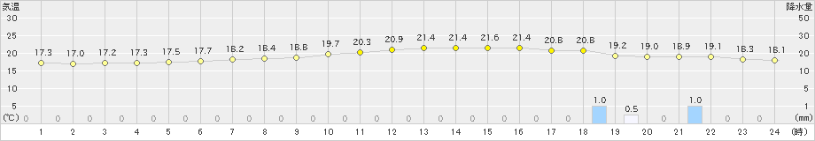 赤江(>2022年11月02日)のアメダスグラフ