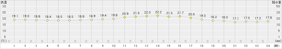 中甑(>2022年11月02日)のアメダスグラフ