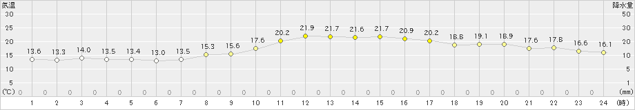 溝辺(>2022年11月02日)のアメダスグラフ