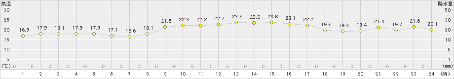 喜入(>2022年11月02日)のアメダスグラフ