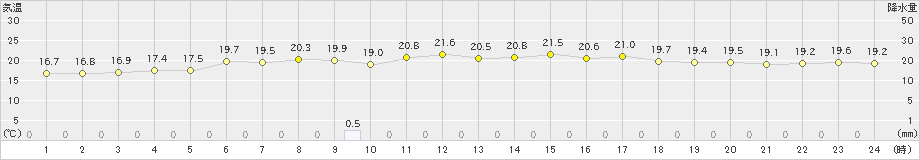 内之浦(>2022年11月02日)のアメダスグラフ