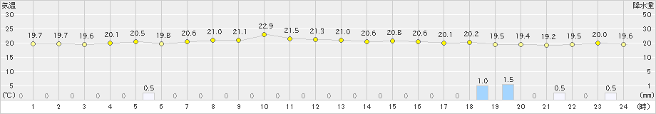 種子島(>2022年11月02日)のアメダスグラフ